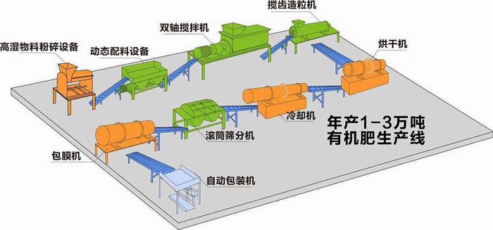 雞糞有機肥生產(chǎn)線設備