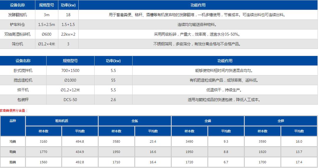 雞糞有機肥生產(chǎn)線參數(shù)