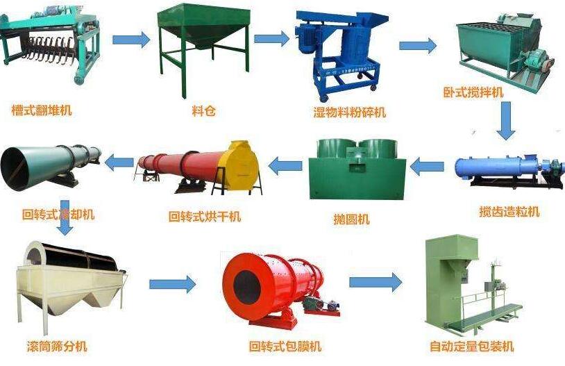 有機(jī)肥生產(chǎn)線投資前景如何？