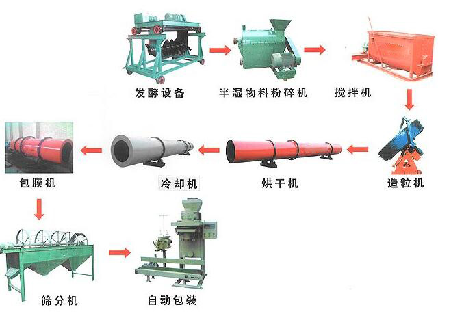 有機肥設(shè)備生產(chǎn)線設(shè)備