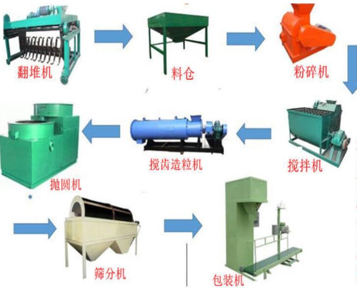 雞糞有機肥生產(chǎn)線設(shè)備