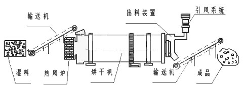 小型雞糞烘干機結(jié)構(gòu)