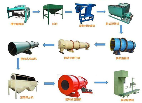 牛糞有機肥生產(chǎn)線工藝流程