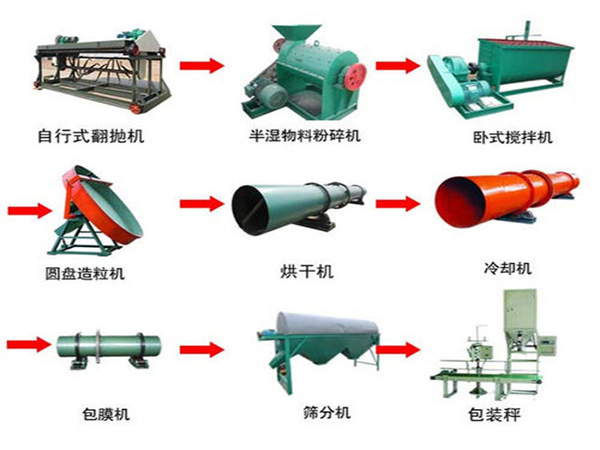 中小型有機肥生產(chǎn)設備的配置方案