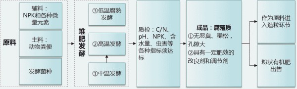 有機肥加工設(shè)備